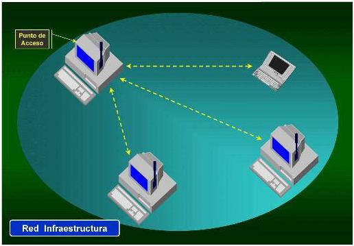 En redes IEEE 802.11 el modo de infraestructura es conocido como Conjunto de Servicios Básicos (BSS, Basic Service Set). También se conoce como Maestro y Cliente.