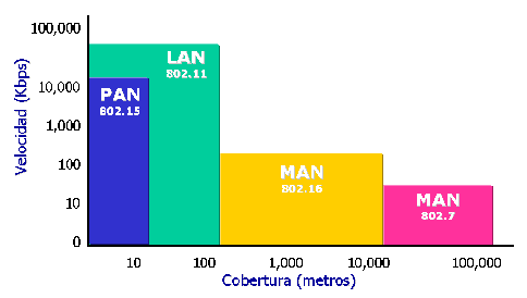 Network/Metropolitan Area Network) LAN