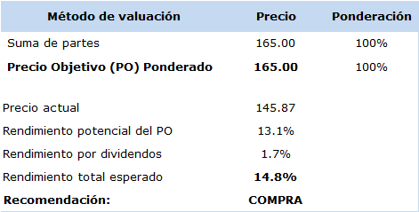 FEMSA Comercio: Origen de la uafida 2016e Valuación por Suma de Partes Cifras en MXN mill.