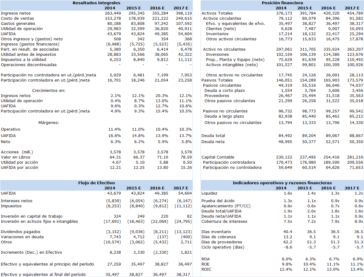 Proyecciones e indicadores financieros Cifras en MXN mill.