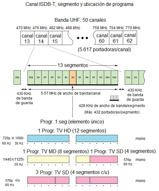 Fig.18: Actual organización de servicios en ISDB-T (Japón). Fig.19: Detalle de ordenamiento de los 13 segmentos en ISDB-T. 3. ISDB-Ta (ver Fig.