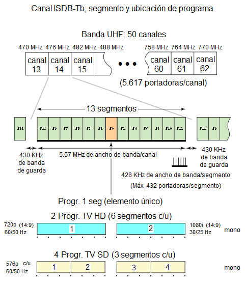 Fig.21: Actual organización de servicios en ISDB-Tb (Brasil y Argentina). La Fig.