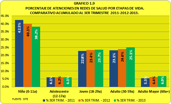 La demanda de atenciones en las Redes de Salud de la jurisdicción hasta el 3er Trimestre 2013, es como sigue: 39.7% en Red VES-LPP, 34.9% en la Red SJM-VMT y 25.4% en la Red BCO-CHO-SCO.