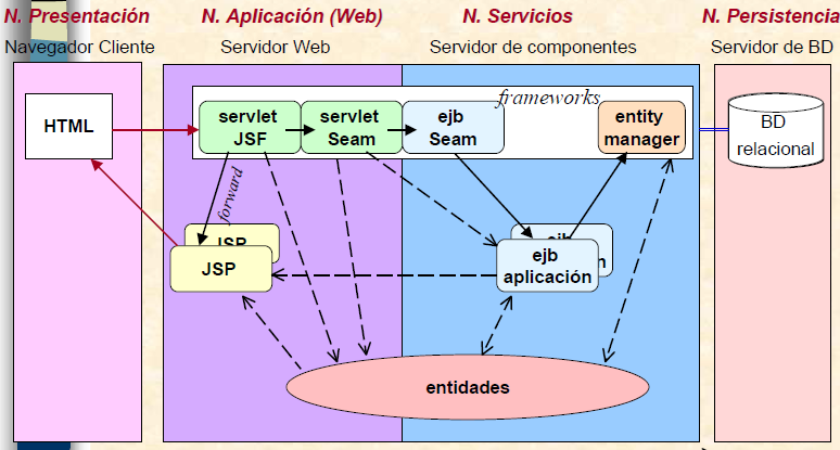 Ilustración 12 [35]: Arquitectura de una aplicación JavaEE5 Basados en esta arquitectura se diseñaron los diagramas de componentes y despliegue: B.