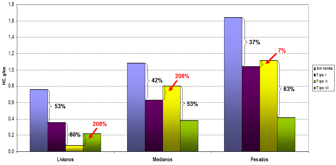 Figura 4.18: Gráfico comparativo de variaciones porcentuales por tecnología, emisiones de HC En el gráfico 4.