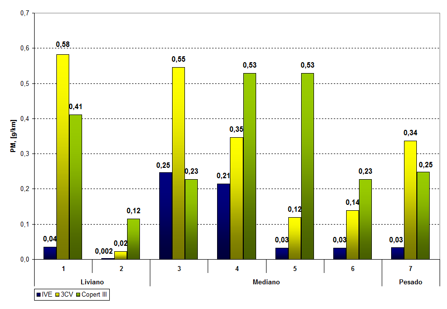 Figura 4.31: Gráfico comparativo por categoría, emisiones de PM En la figura 4.32 se muestra la comparación de las estimaciones de emisiones deco 2 obtenidas a través de los tres métodos.