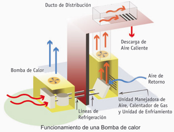 Las bombas de calor incluyen un compresor, un ventilador, un serpentín exterior, un serpentín interior y el refrigerante (ver Figura 73).