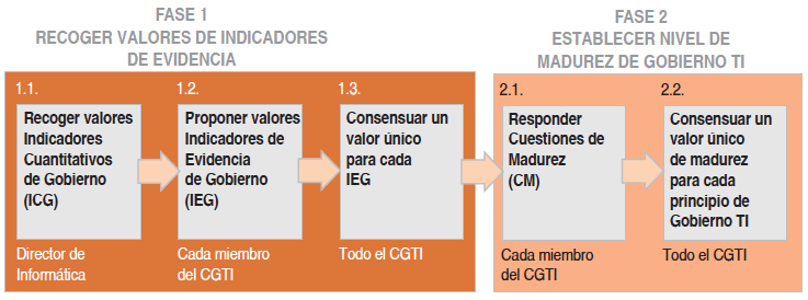 (Figura 1): 1. Creación del Comité de Gobierno de las TI (CGTI), que se responsabilice de llevar a cabo el PAGTI en su universidad. 2. Formación del CGTI.
