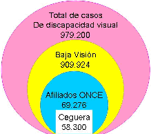 Marco Teórico 1. Agudeza Visual (AV) igual o inferior 0,1 (10%), obtenida con la mejor corrección óptica posible. 2. Campo Visual reducido a 10 grados o menos.