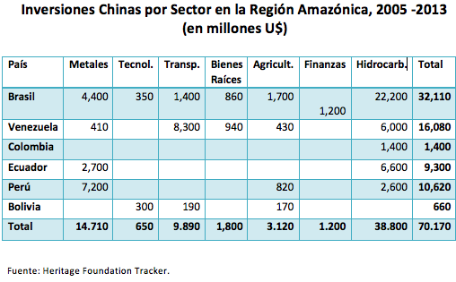 Total inversiones chinos a AL: U$ 90.