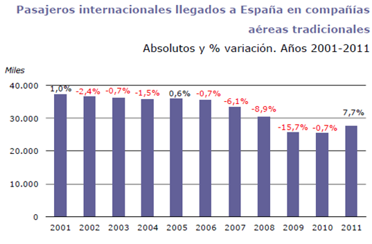 Por el contrario, podemos ver un claro descenso progresivo de pasajeros internacionales llegados a España en compañías tradicionales desde que en 2001 irrumpieran las compañías low cost en el mercado.