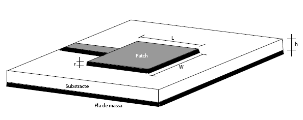 3 Antenas microstrip: consisten en un parche metálico sobre un substrato y un plano de masa por debajo.