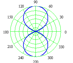 7. Considera dos fuentes isotrópicas alimentadas por corrientes idénticas en amplitud y fase con el siguiente diagrama de radiación. La separación entre elementos d es: a) /4 b) /3 c) / d) 8.