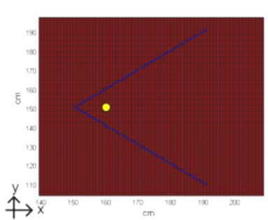 (a) (b) (c) (d) Fig. 56 Corte del diagrama de radiación en el plano XY para diferentes distancias fuente vértice del diedro. a) d=0.5; b) d=1; c) d=1.5; d) d=.5. Es interesante ver el efecto de las medidas del reflector en el diagrama de radiación.