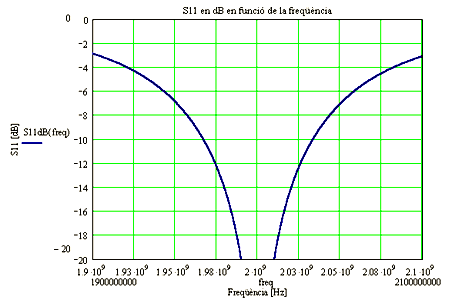 Fig. 47 Curva de adaptación de una antena en función de la frecuencia. En la Fig. 47 se está representado el parámetro S 11 de una antena en función de la frecuencia.