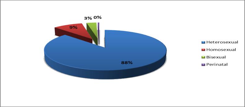 Grafico 2: Distribución porcentual de los casos de VIH/SIDA/MUERTE en el distrito de Cartagena, semana epidemiológica 36 del 2014.