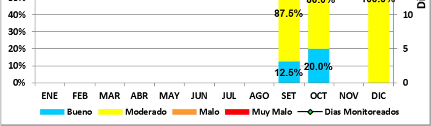 Figura 23 - Distribución porcentual de estados de calidad del aire con respecto al PM 10 La figura 24 muestra la evolución de la concentración media diaria del PM 10 en las estaciones del SENAMHI,
