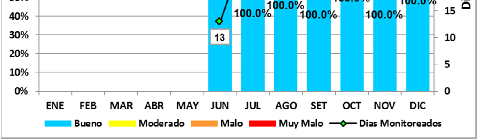 De esta forma, los mayores valores se registran después del mediodía. La estación de Campo de Marte presenta concentraciones mayores a las demás estaciones a partir del mes de junio.