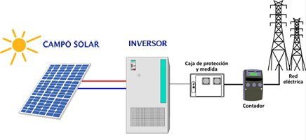 Figura 15: Esquema de un sistema fotovoltaico conectado a la red eléctrica Los inversores pueden utilizarse en diferentes configuraciones: Inversores del sistema completo, donde se utiliza un solo