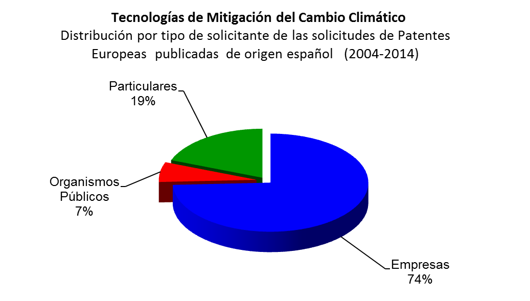 Esta focalización de solicitudes publicadas de patentes europeas de origen español en algunas CC.AA.