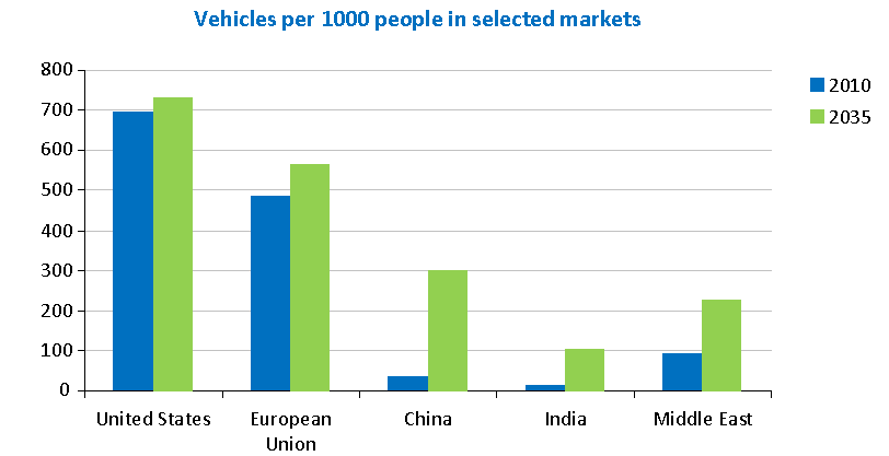 Crecimiento de vehículos en mercados emergentes