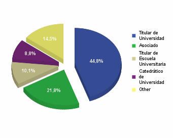 Así las titulaciones más frecuentes de los profesores que participaron fueron Filología (9%), seguidos de Química (8,4%), Biología (8,3%), Ciencias Económicas (7,1%), y Matemáticas (6,4%) y las menos