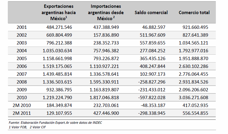Intercambio comercial Argentina- México Las exportaciones argentinas hacia México alcanzaron en el año 2010 montos por 1.