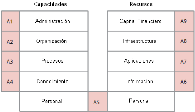 Fuente: (The Office of Government Commerce, 2007), page 41 Gráfico 2.