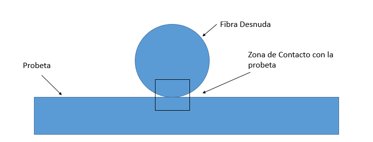 d) Procedimiento de adhesión del sensor óptico sobre las probetas.