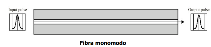 3 Fig. 1.1 Tipos de fibra óptica [1] 1.2.