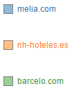 2. Datos del sector en SEM A continuación mostramos el volumen de keywords por las cuales se muestran los anuncios de Meliá, NH, Bankia, Barceló Hoteles, Riu Hoteles e Iberostar.
