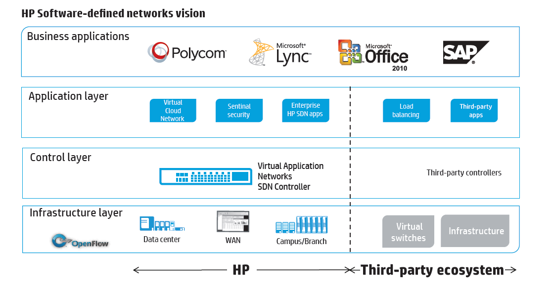 Con esta estandarización de OpenFlow, la visión de HP permitiría integrar su infraestructura y aplicaciones con ecosistemas de terceros a todos los niveles: La aplicación SDN de seguridad para su
