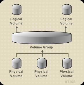 Volúmenes lógicos (Logical Volume LV), es el equivalente a una partición de un disco duro, por lo que puede contener un sistema de archivos como por ejemplo /home. En la figura 1.23.