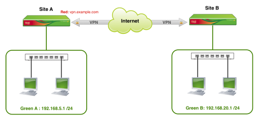 Sistema de Seguridad de Correos Endian Firewall asegura cualquier servidor o cliente de correos, gracias a proxies transparentes.