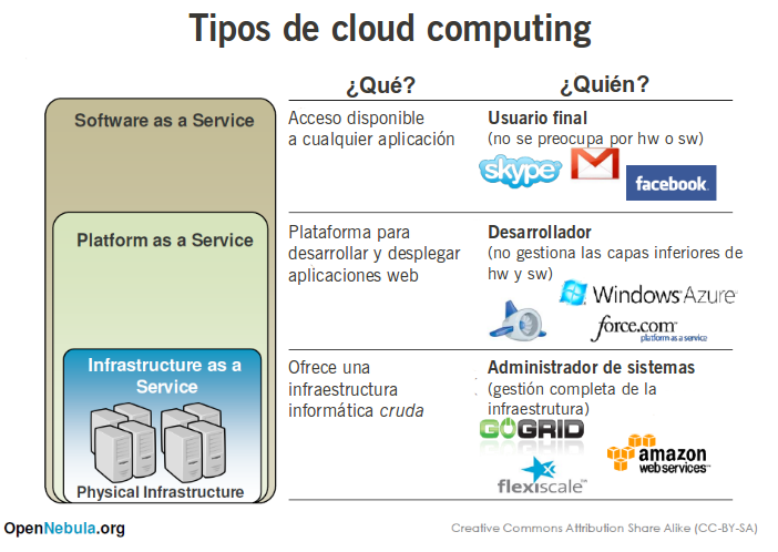 Implantación y puesta a punto de la infraestructura de un cloud computing privado 6 Figura 1: Diagrama esquemático con los diferentes tipos de cloud, lo que ofrece cada uno y a quién va dirigido