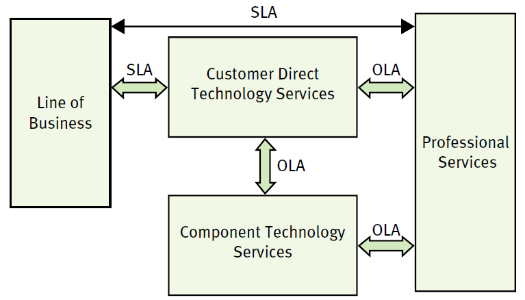 Modelamiento de Servicios Modelamiento Lógico Formalización del SOR Aprobación