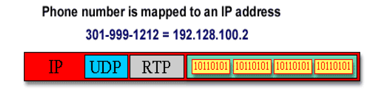 Conversión de números telefónicos en direcciones IP Se añaden 8 bytes y 20 bytes de UDP que contiene la dirección de este gateway, la dirección IP del gateway destino