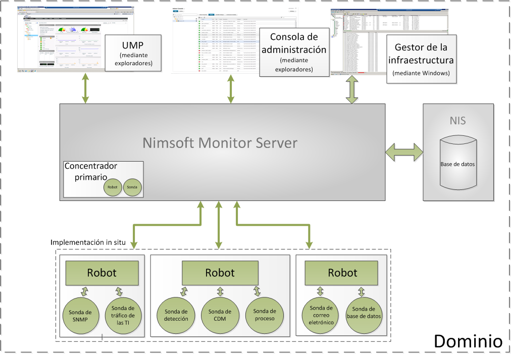 Arquitectura del sistema Arquitectura del sistema La arquitectura del sistema de Nimsoft Monitor está formada por la infraestructura, que es el software distribuido que monitoriza el entorno de TI y