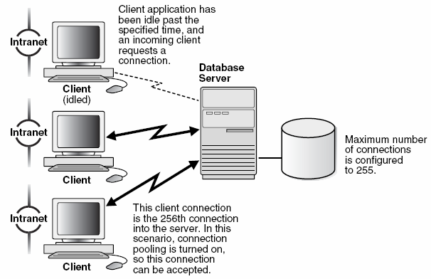 ORACLE NET. CONNECTION POOLING. Si se ejecutan múltiples aplicaciones web interactivas, algunas de ellas pueden, en un momento dado, estar inactivas.
