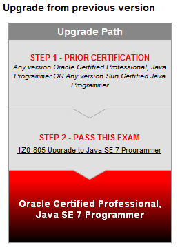3) Upgrade to ORACLE CERTIFIED PROFESSIONAL, Java SE 7 Programmer Esta certificación está diseñada para aquellos quienes poseen de lenguaje de Programación Java.