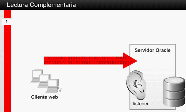 1.2 Arquitectura Oracle Net 1.2.7 Lectura Adicional: El proceso Listener En el momento de la comunicación intervienen una serie de objetos para resolver el nombre del servidor.