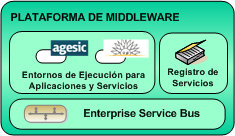 Componentes de la Plataforma de Middleware La Figura 4 presenta una visión general de la Plataforma de Middleware, en la que se distinguen tres grandes bloques: entornos de ejecución para