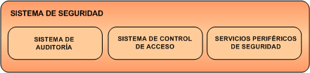 Figura 8 Ejemplo de Funcionamiento del Sistema de Seguridad Como se presenta en el ejemplo, el organismo proveedor del servicio puede delegar al Sistema de Seguridad de la PGE el control de acceso a