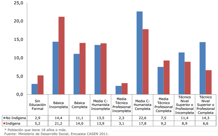 Figura N 2:Nivel educativo alcanzado según pertenencia a Etnia (*), 2011 (Porcentaje) Por otra parte la tasa de asistencia neta a la educación media en el país es mayor en la mujer (74,1%) que en el
