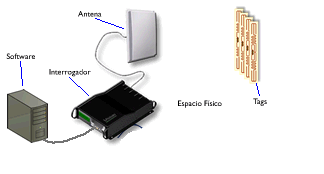 lector con antena integrada como si fuera un lector (ya se entiende que tiene una antena), varias antenas pueden ser gestionadas por un único lector/grabador, en este caso sí que se distingue bien lo