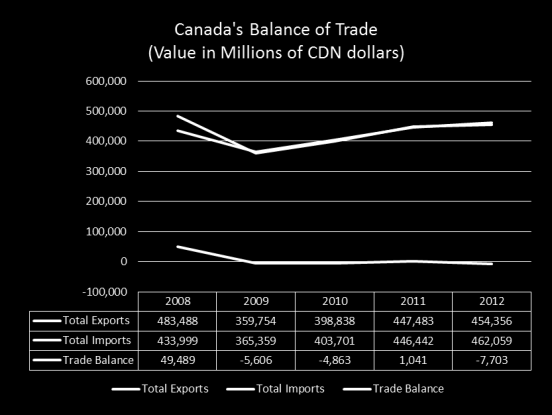 Equilibrio del Comercio Canadiense Flujo de importaciones e exportaciones: Las exportaciones de mercancías aumentaron de 5,1% en marzo y las importaciones aumentaron de 1,7%.