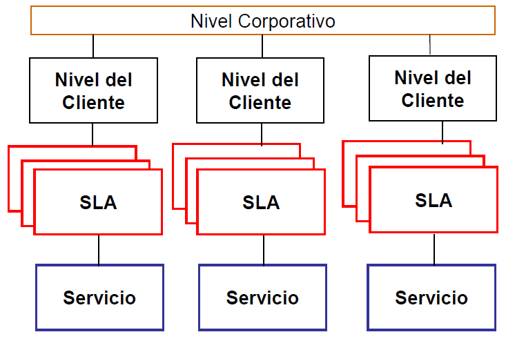 Estructura del SLA