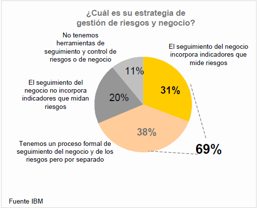 Creciente interés en gestión de riesgos IBM (2009) La cadena de suministro inteligente del futuro.