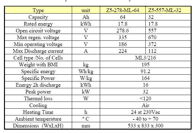 Es decir a régimen normal la batería se descarga cada 3.6 horas. Zebra ML/8 264 Tipo 15 módulos de Zebra ML/8 264 Potencia 204 Kw-h Potencia pico 435 Kw-h 159 kg cada uno es decir un total de 2385kg.