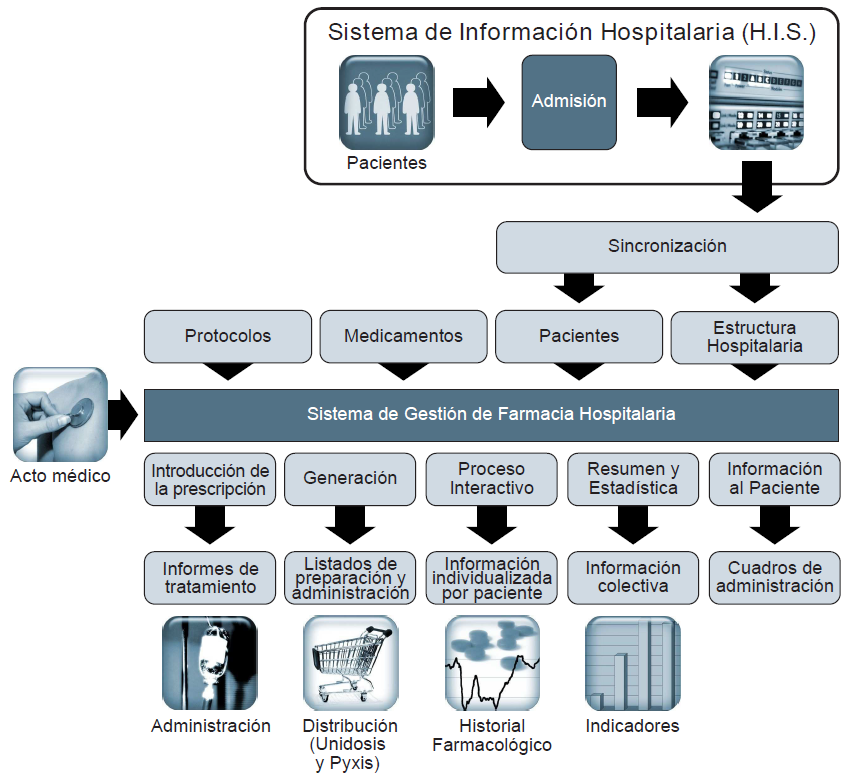 FARHOS se integra con otros sistemas. FARHOS puede integrarse con: Integración con Sistemas de Información Hospitalaria (H.I.S.) Sistemas de distribución de unidosis de planta hospitalaria.